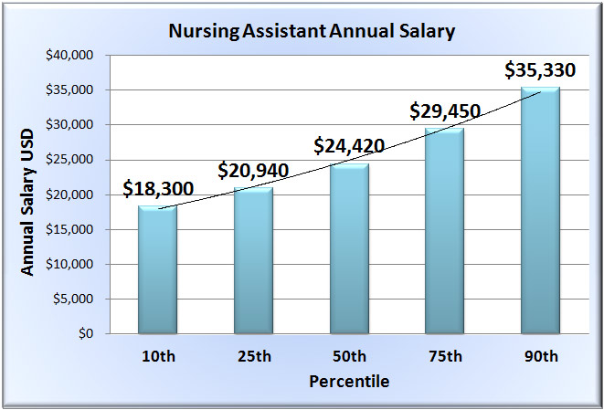 nursing assistant salary chart